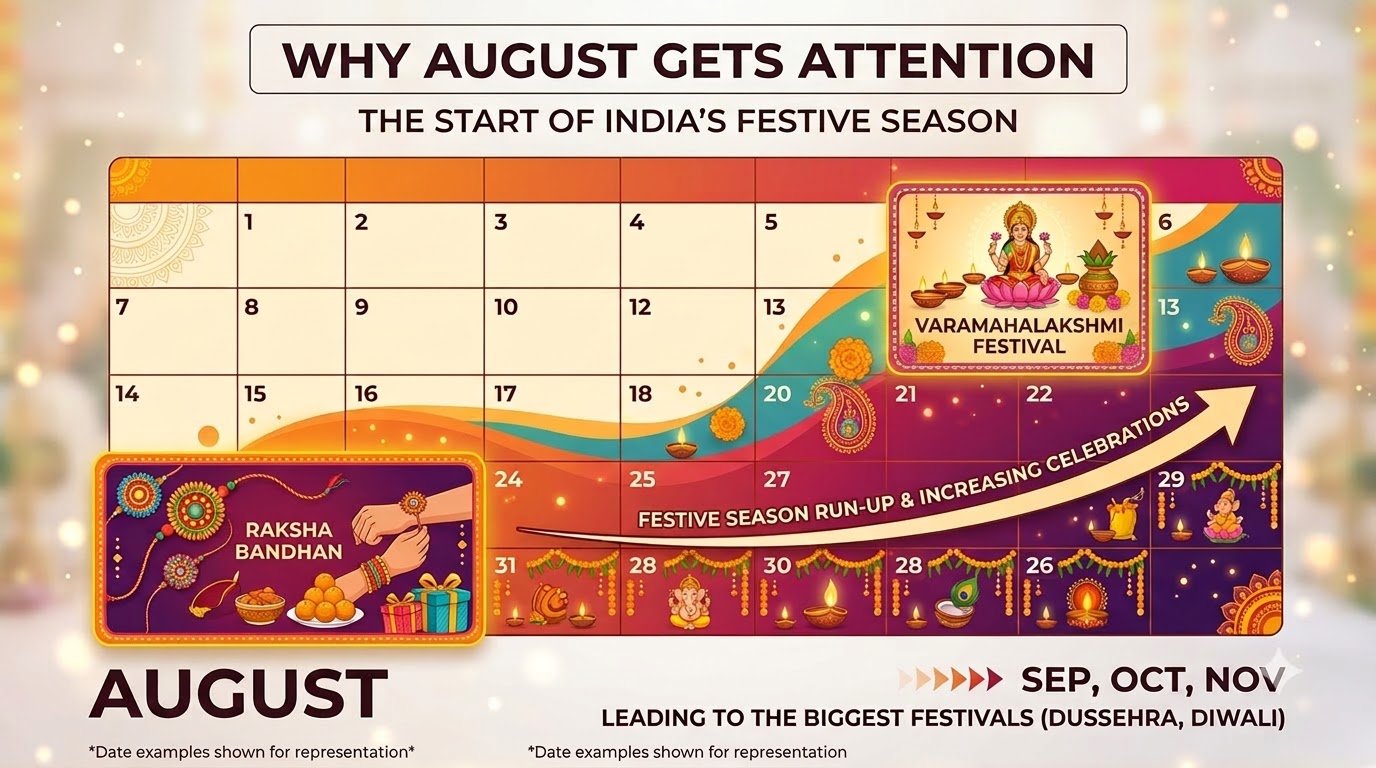 August calendar marking Raksha Bandhan and Varamahalakshmi Festival, leading into the festive season run-up toward Dussehra and Diwali